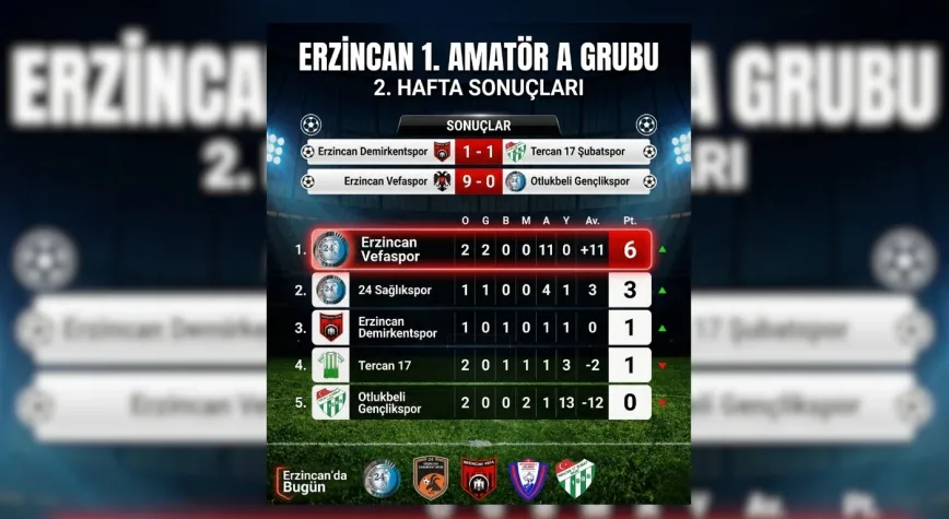 Erzincan Amatör’de 2. Hafta Tamamlandı: Lider Değişmedi