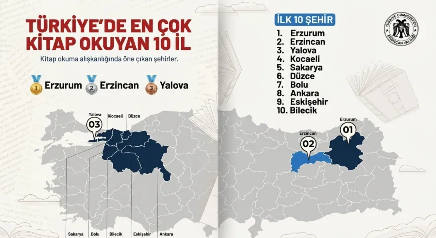 Erzincan Kitap Okuma Oranında Türkiye İkincisi Oldu