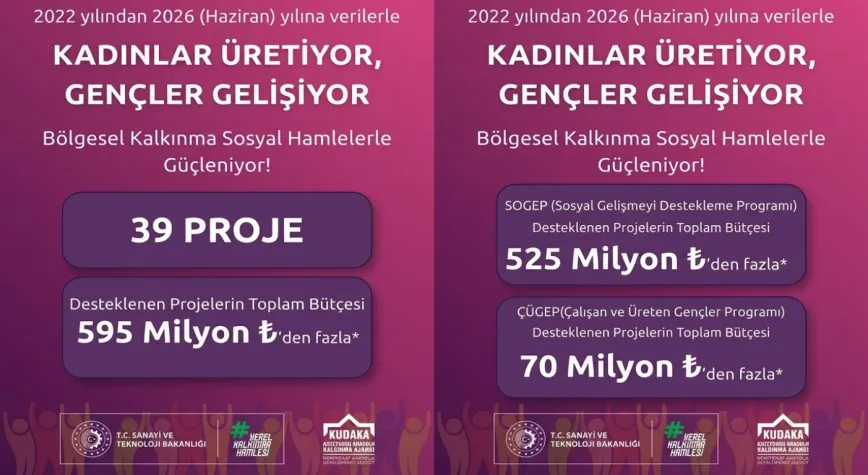 KUDAKA’dan Bölgesel Kalkınmaya 595 Milyon TL’yi Aşan Destek