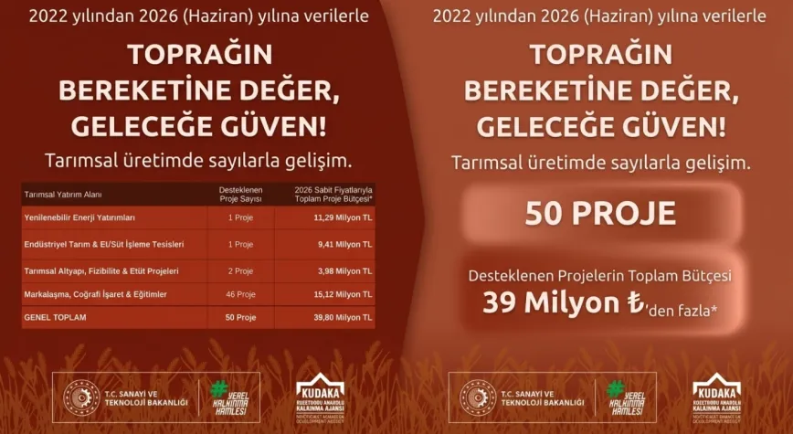 KUDAKA’dan tarımsal üretime 39,8 milyon TL’yi aşan destek