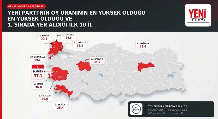 ORC’nin Araştırmasında Erzincan Dikkat Çekti: Yeni Parti Yüzde 33,4